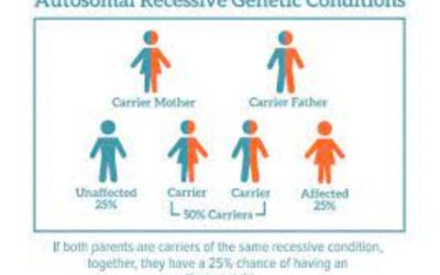 What is Carrier Testing and why is it Important?